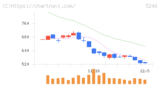 ＥＬＥＭＥＮＴＳ(5246)の日足チャート