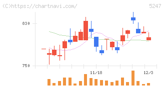 ＢＴＭ(5247)の日足チャート