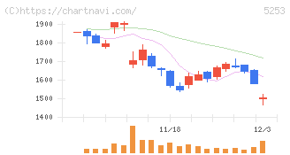 カバー(5253)の日足チャート