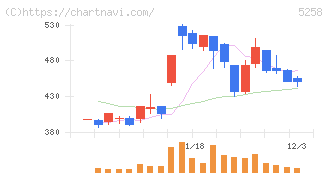 トランザクション・メディア・ネットワークス(5258)の日足チャート