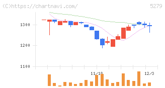 日本興業(5279)の日足チャート