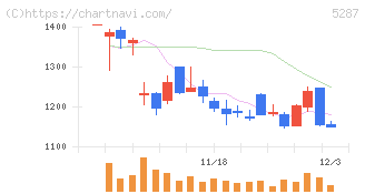 イトーヨーギョー(5287)の日足チャート