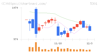東海カーボン(5301)の日足チャート