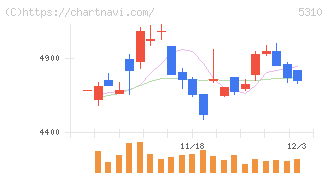 東洋炭素(5310)の日足チャート