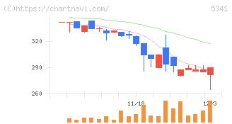 ＡＳＡＨＩ　ＥＩＴＯホールディングス(5341)の日足チャート