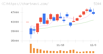 ＭＡＲＵＷＡ(5344)の日足チャート