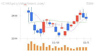 フジミインコーポレーテッド(5384)の日足チャート