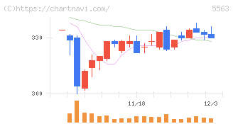 新日本電工(5563)の日足チャート