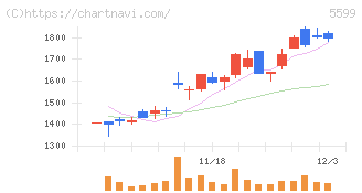 Ｓ＆Ｊ(5599)の日足チャート