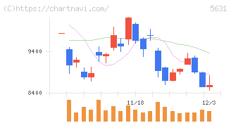 日本製鋼所(5631)の日足チャート