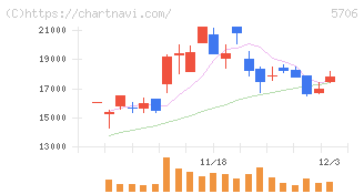 三井金属(5706)の日足チャート