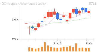 三菱マテリアル(5711)の日足チャート