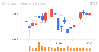 住友金属鉱山(5713)の日足チャート