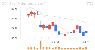 大阪チタニウムテクノロジーズ(5726)の日足チャート
