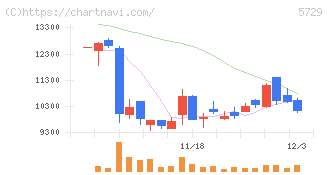 日本精鉱(5729)の日足チャート