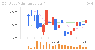 古河電気工業(5801)の日足チャート