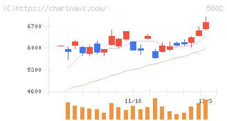 住友電気工業(5802)の日足チャート