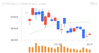 フジクラ(5803)の日足チャート