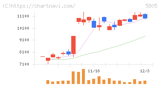 ＳＷＣＣ(5805)の日足チャート
