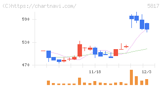 ＪＭＡＣＳ(5817)の日足チャート
