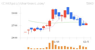 ニッポンインシュア(5843)の日足チャート
