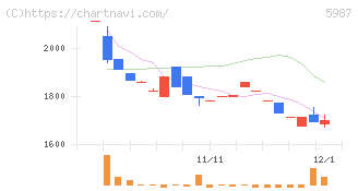 オーネックス(5987)の日足チャート
