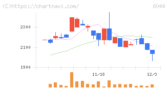 三機サービス(6044)の日足チャート