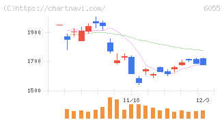 ジャパンマテリアル(6055)の日足チャート