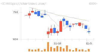 ヒューマン・メタボローム・テクノロジーズ(6090)の日足チャート