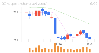 エラン(6099)の日足チャート