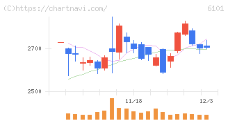 ツガミ(6101)の日足チャート