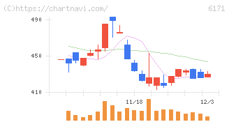 土木管理総合試験所(6171)の日足チャート