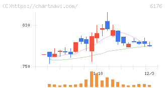 ブランジスタ(6176)の日足チャート