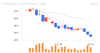 ＡｐｐＢａｎｋ(6177)の日足チャート