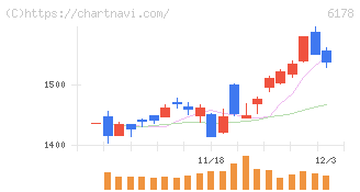 日本郵政(6178)の日足チャート