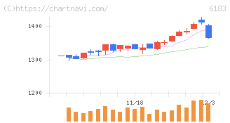 ベルシステム２４ホールディングス(6183)の日足チャート
