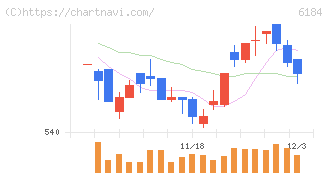 鎌倉新書(6184)の日足チャート