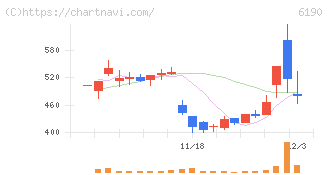 フェニックスバイオ(6190)の日足チャート