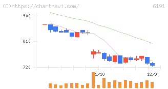 エアトリ(6191)の日足チャート