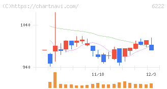 島精機製作所(6222)の日足チャート