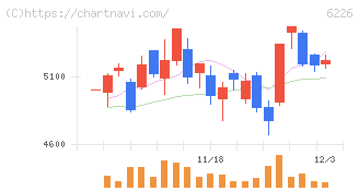守谷輸送機工業(6226)の日足チャート
