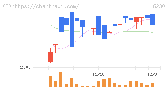 ＳＡＮＥＩ(6230)の日足チャート