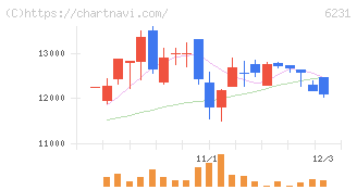 木村工機(6231)の日足チャート