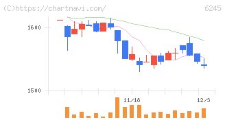 ヒラノテクシード(6245)の日足チャート