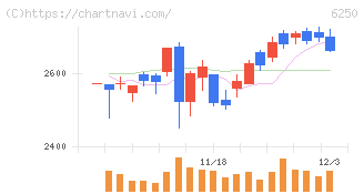やまびこ(6250)の日足チャート