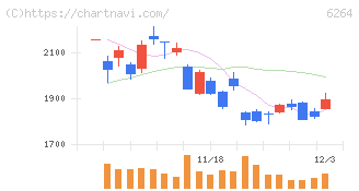 マルマエ(6264)の日足チャート