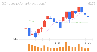 瑞光(6279)の日足チャート
