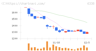 タカトリ(6338)の日足チャート