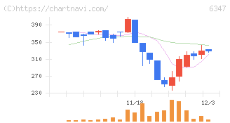 プラコー(6347)の日足チャート
