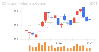 木村化工機(6378)の日足チャート